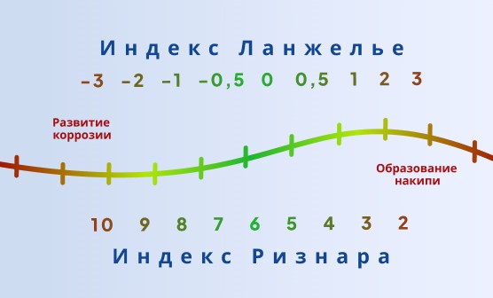 Применение индекса Ланжелье и Ризнара для расчета коррозионной активности воды