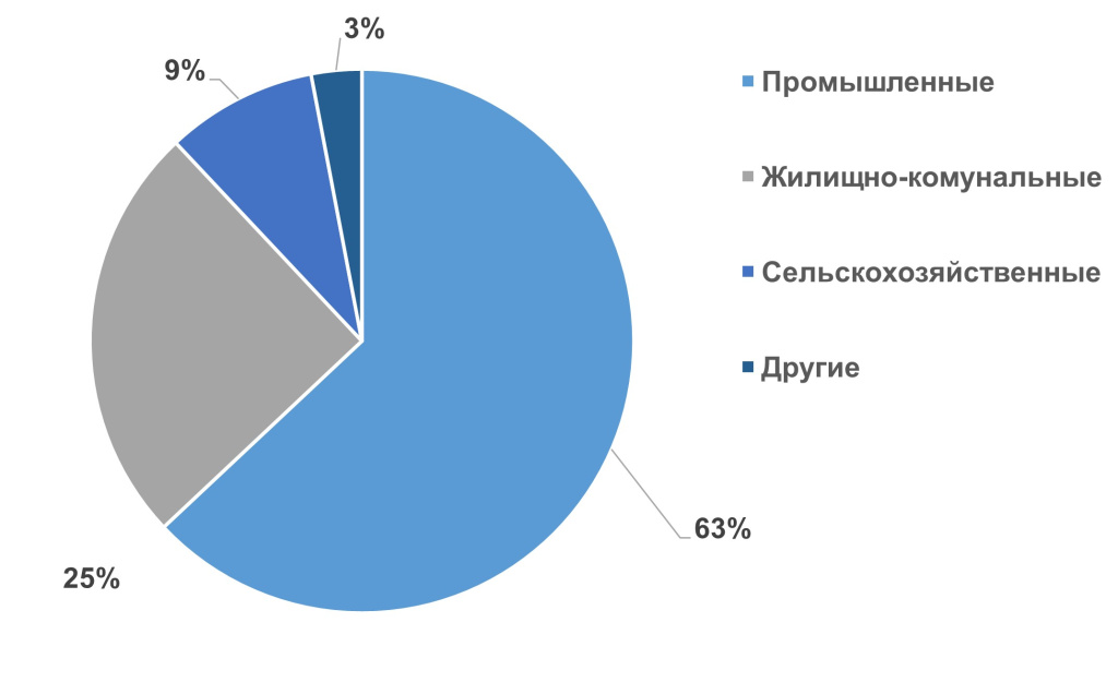 Распределение сточных вод по отраслям