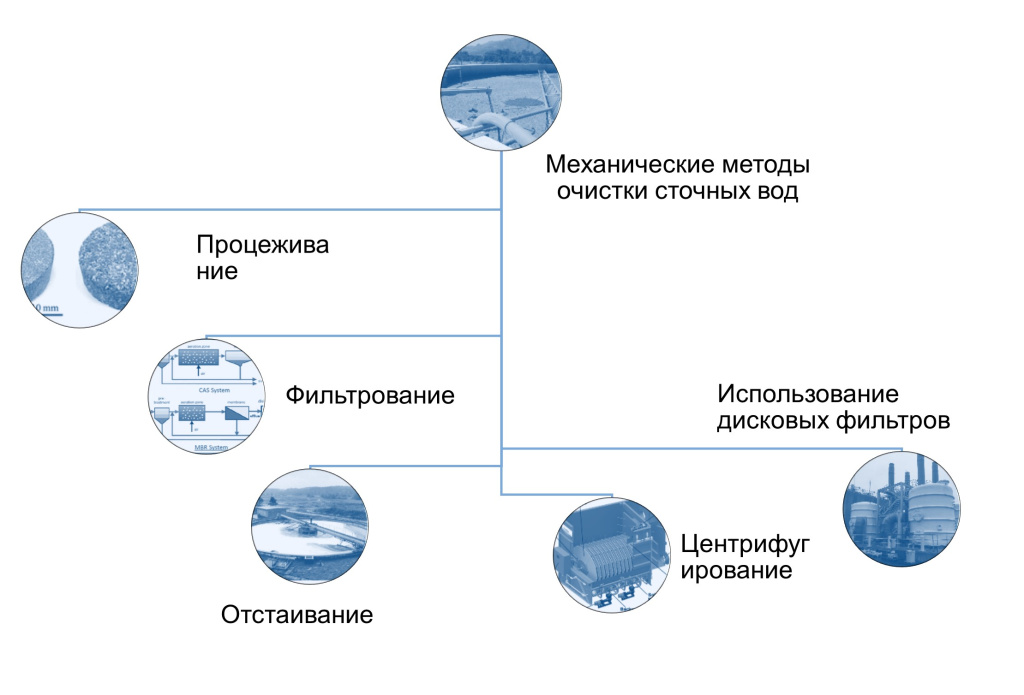 Самые распространенные способы очистки воды - статья М.Е. Ершова