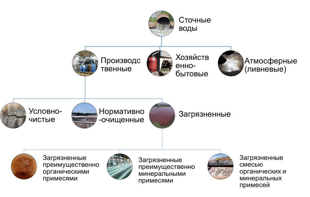 Виды организаторов воды и воздуха: обзор инновационных технологий