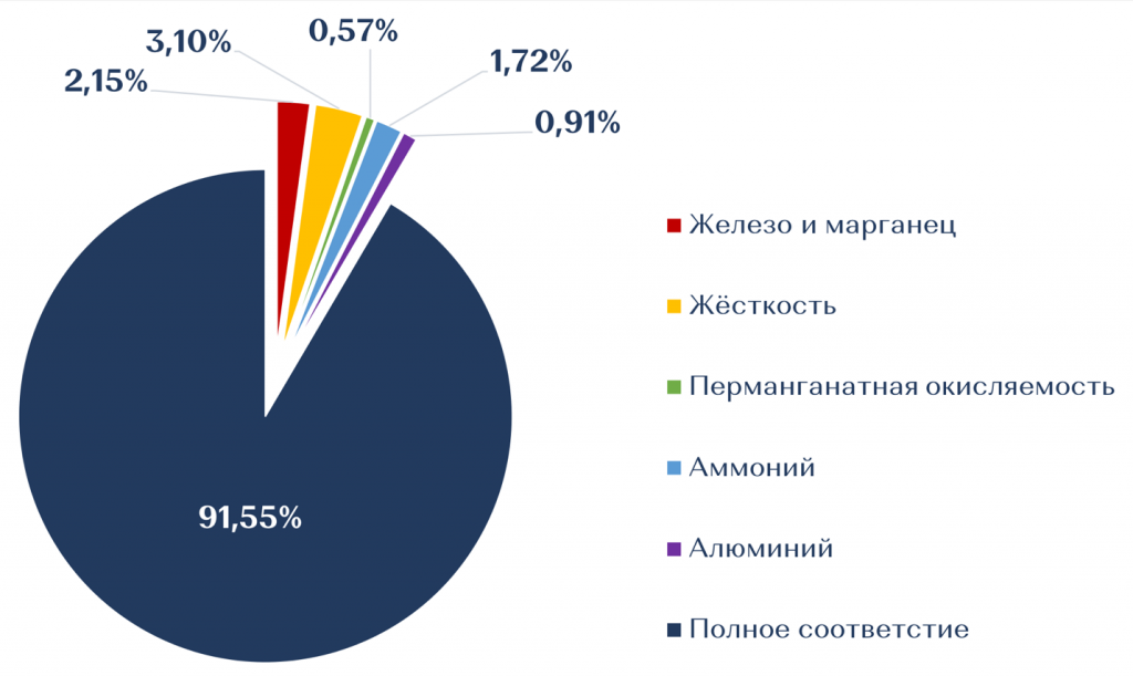 Частота превышений по ряду показателей в воде московского водопровода