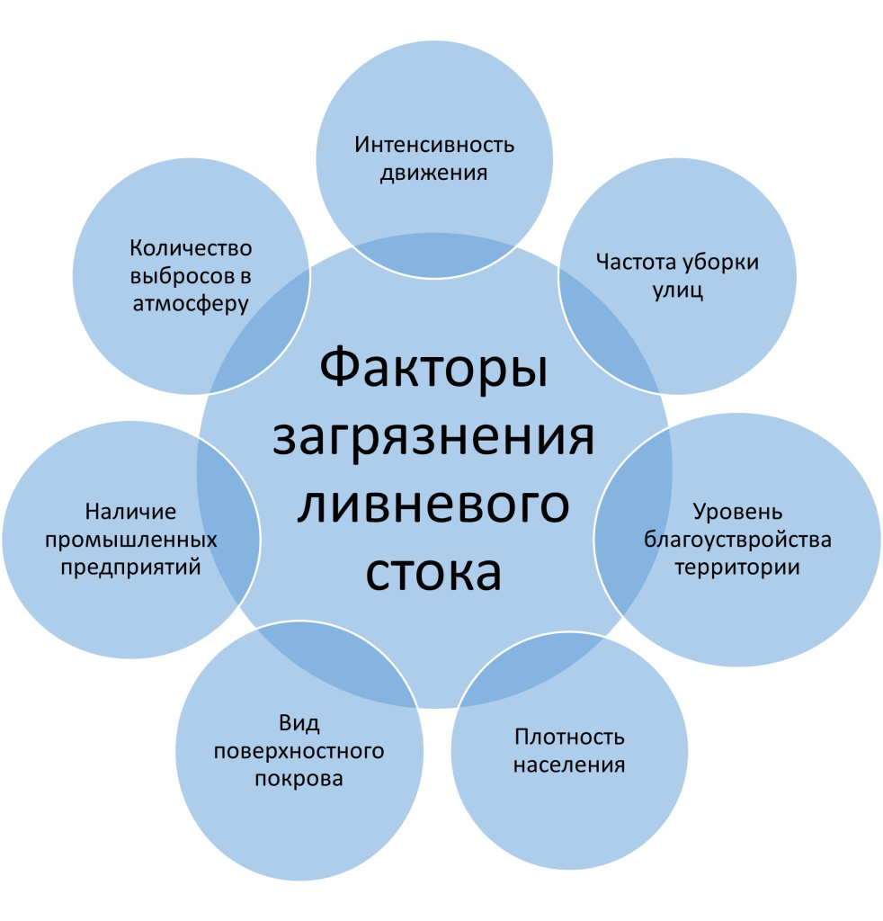 Факторы загрязнения ливневого стока