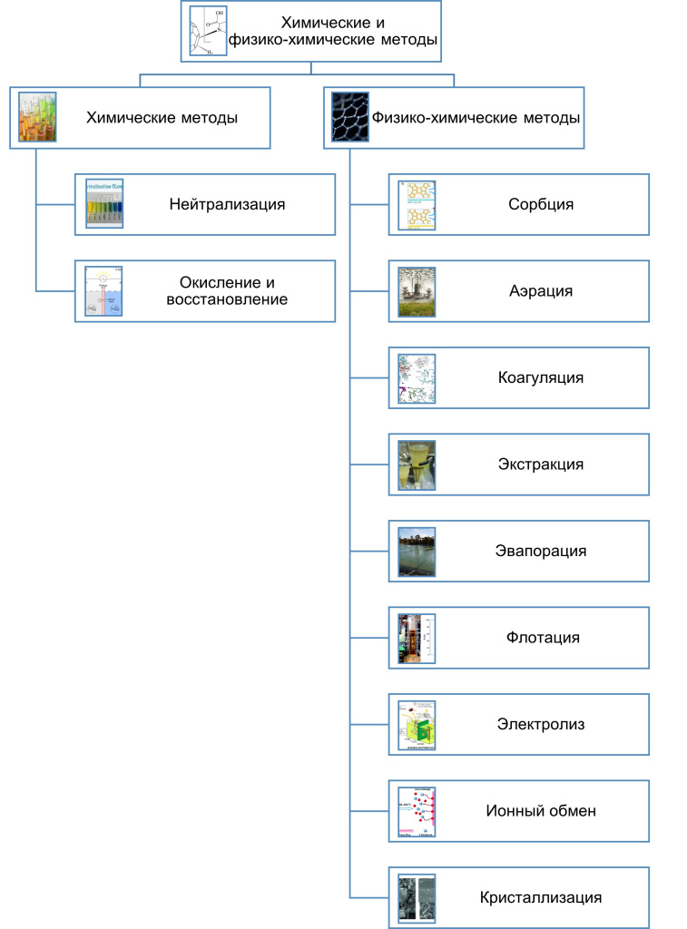 Химические и физико-химические методы очистки сточных вод