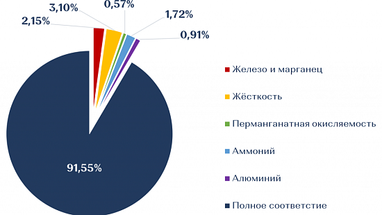 Химический состав водопроводной воды в Москве