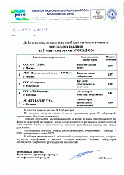 Лаборатории, показавшие наиболее высокую точность в ППК ЗАО «РОСА» (2023, этап 3)
